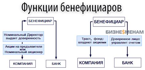 Какие проблемы могут возникнуть при отсутствии бенефициарного владельца?