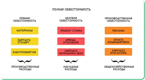 Какие расходы влияют на финансовый результат