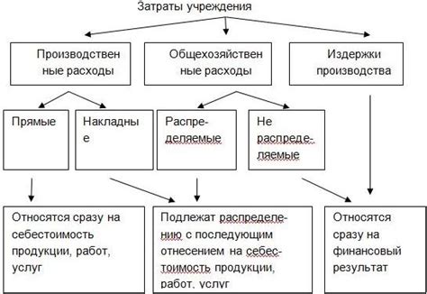 Какие расходы относятся к накладным затратам?