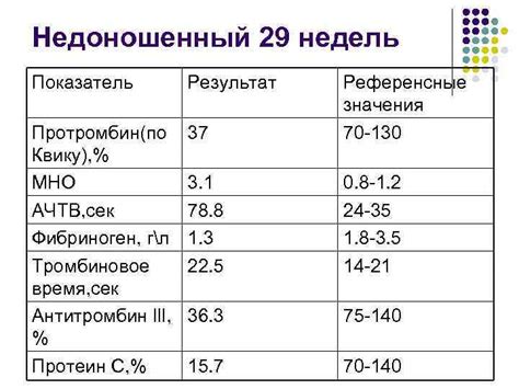 Какие риски связаны с повышенным протромбином по квику 103?