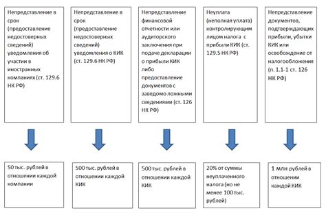 Какие санкции могут быть применены при неправильном предоставлении документов