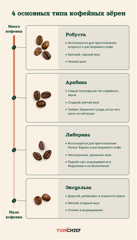 Какие сорта кофе входят в смесь