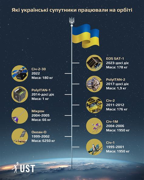 Какие спутники используются