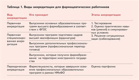 Какие сроки действия аккредитации?