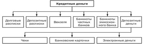 Какие существуют виды кредитных денег