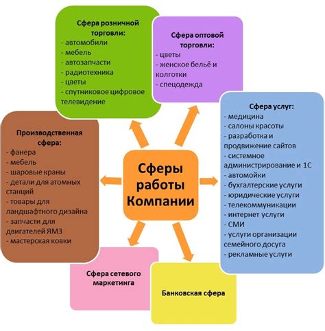 Какие сферы деятельности связаны с номером 005?