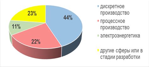 Какие сферы применения?