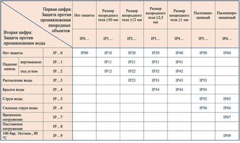 Какие устройства могут иметь уровень IPX7 водонепроницаемости?