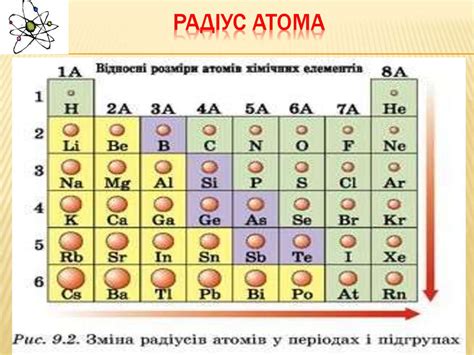 Какие факторы влияют на радиус атома?