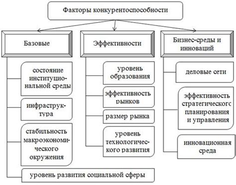 Какие факторы повышают конкурентоспособность бизнеса