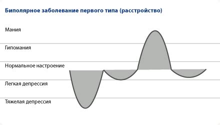 Какие формы биполярного расстройства существуют?