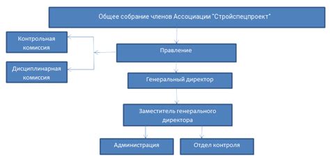 Какие функции выполняют органы управления СРО?