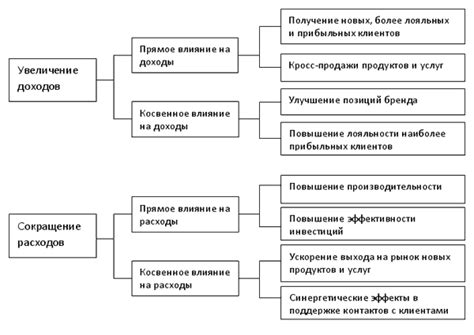 Какие экономические выгоды можно ожидать от его внедрения?