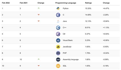 Какие языки программирования применяются для работы с битом за границей?