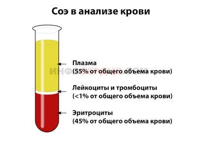 Какими методами измеряется СОЭ