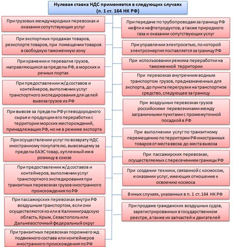 Каким образом определяется ставка нулевого НДС?