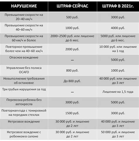 Каким образом происходит начисление штрафов ГИБДД