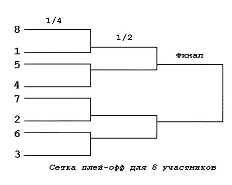 Каким образом формируются команды для плей-офф?