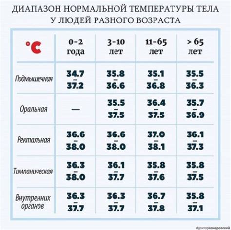 Какова нормальная температура тела?