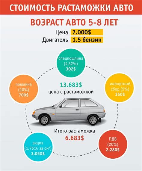 Каковы основные этапы растаможки автомобиля?