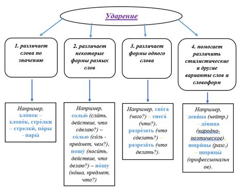 Какое влияние оказывает ударение на смысловую нагрузку слова