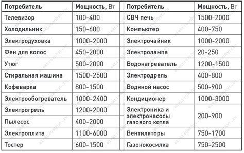 Какое значение имеет потребляемая мощность прибора 1500 кВт в современном мире?