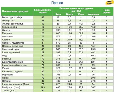 Какой гликемический индекс имеют некоторые продукты?