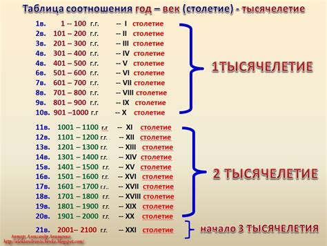 Какой год считается последним в 21 веке?