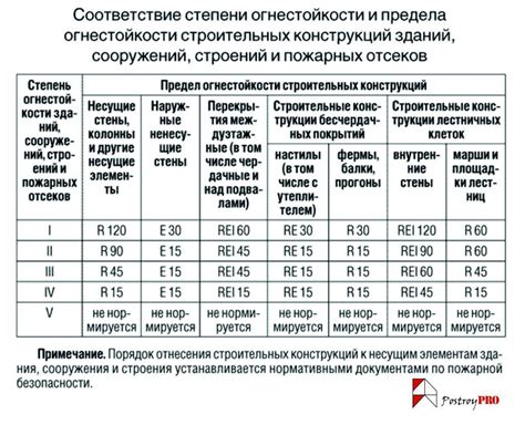 Какой предел огнестойкости R45 требуется для конкретных объектов