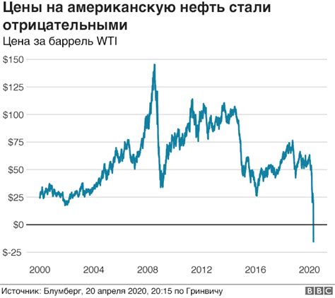 Какой срок поставки имеет нефть WTI?