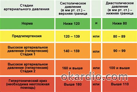 Какой эффект оказывает высокое нижнее давление?