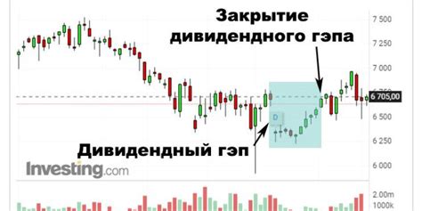 Какой эффект оказывает закрытие дивидендного гэпа на инвесторов