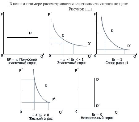 Как анализировать эластичность спроса