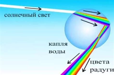 Как возникает радуга