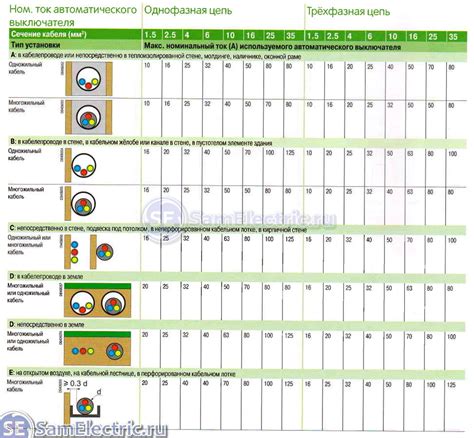 Как выбрать автомат для кабеля 6мм2?