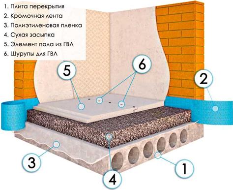 Как выбрать материал для плавающей стяжки пола?