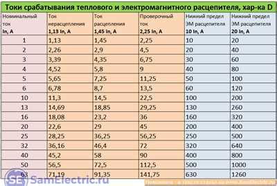 Как выбрать оптимальный тип срабатывания по дифференциальному току АС