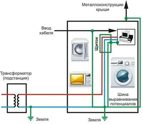 Как выбрать подходящее место для подключения заземления на стиральной машине?