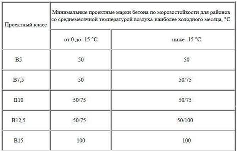 Как выбрать подходящую марку морозостойкости F300?