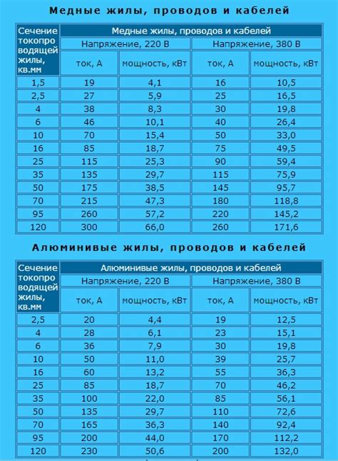 Как выбрать правильное сечение жилы?