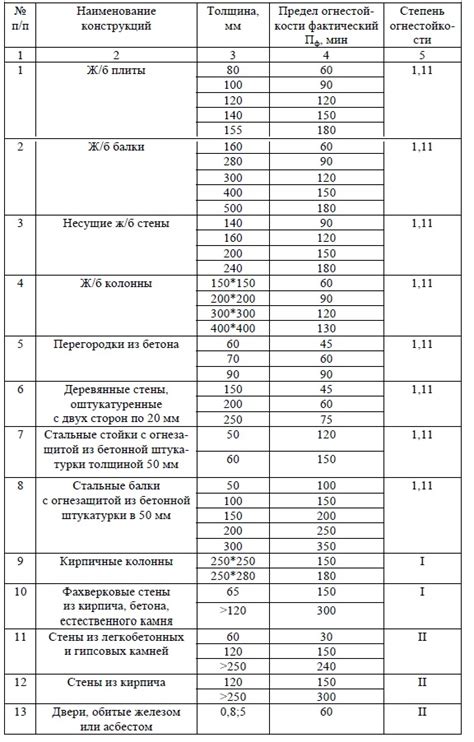 Как выбрать правильный предел огнестойкости для вашего проекта