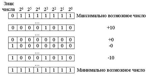 Как выбрать разрядность двоичного кода?