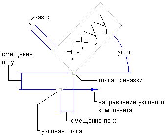 Как выбрать угол привязки