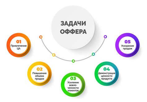 Как выставляется оффер