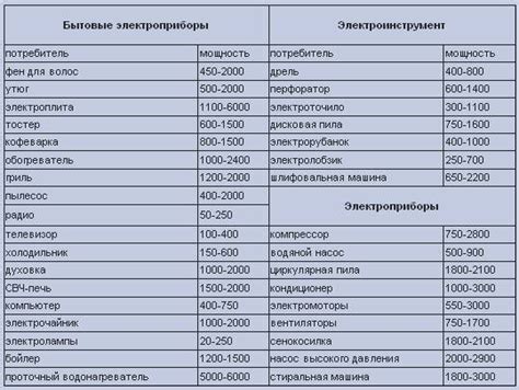 Как высчитывается потребляемая мощность прибора 1500 кВт?