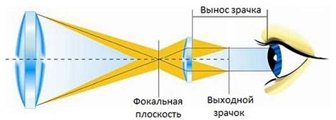 Как выходной зрачок работает?