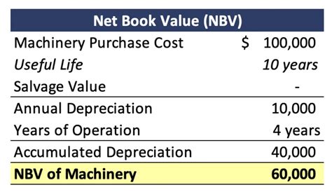 Как вычислить net book value