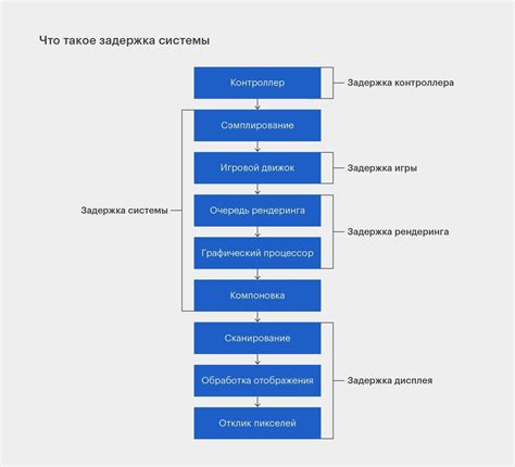 Как задержка (lag) влияет на работу и что ее вызывает