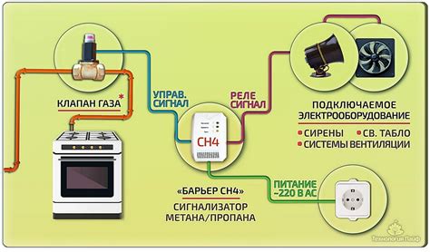 Как избежать загазованности