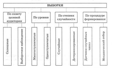 Как избежать избыточной выборки в исследованиях